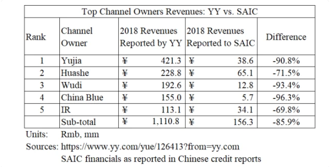 浑水做空YY直播:90%直播收入造假,总额达数十亿美元